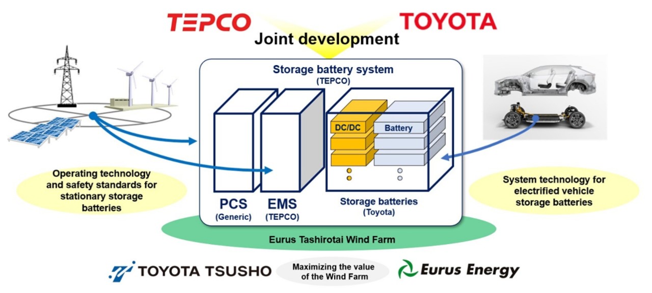 Toyota Magazyn Energii